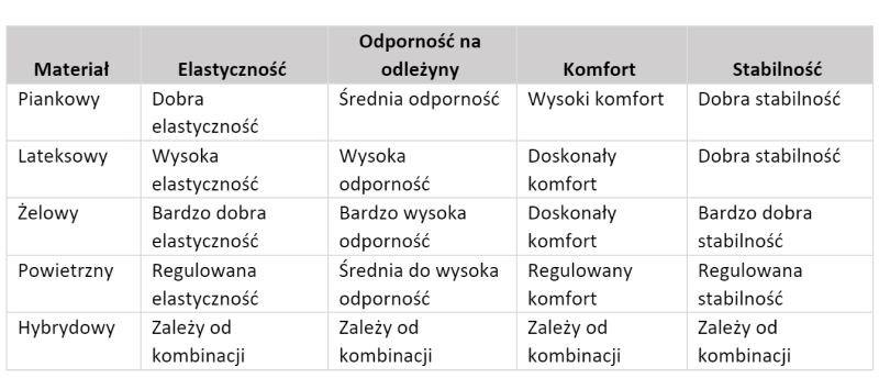 Tabela - różnice między materacami do łóżek rehabilitacyjnych