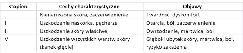 odleżyny, materac przeciwodleżynowy, materac na odleżyny